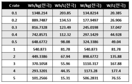 ZCO-PE 분리막과 NOCNT-S 50 wt%를 이용한 전지의 C-rate 별 성능