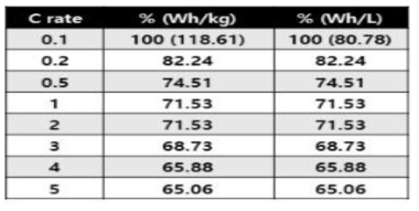 NOCNT-S 40wt%의 각 전류밀도 별 비에너지 및 에너지 밀도 (단위 %)