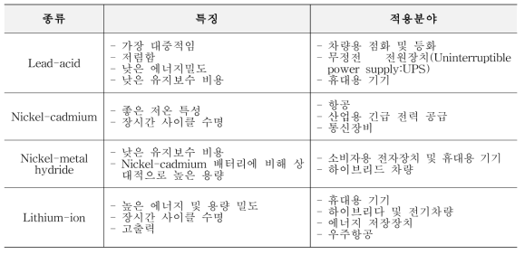 이차전지의 종류, 특성 및 적용분야