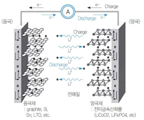 리튬이온전지의 구성 및 충방전 원리