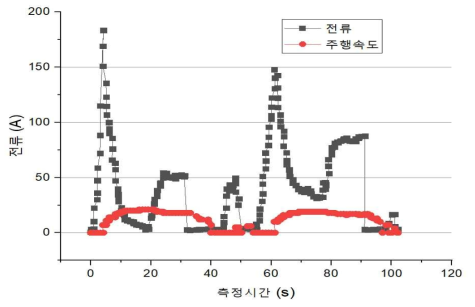 미니트램 주행속도에 따른 전류량 변화