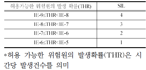 description of SIL level