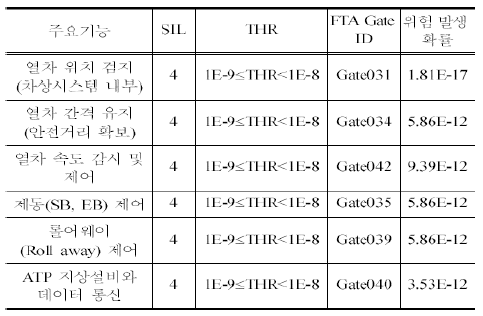 results of SIL validation