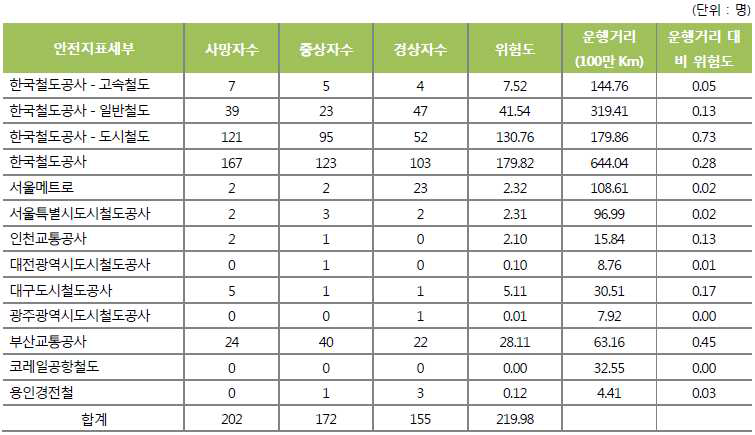 2010∼2015 운영기관별 여객사고 현황 및 위험도