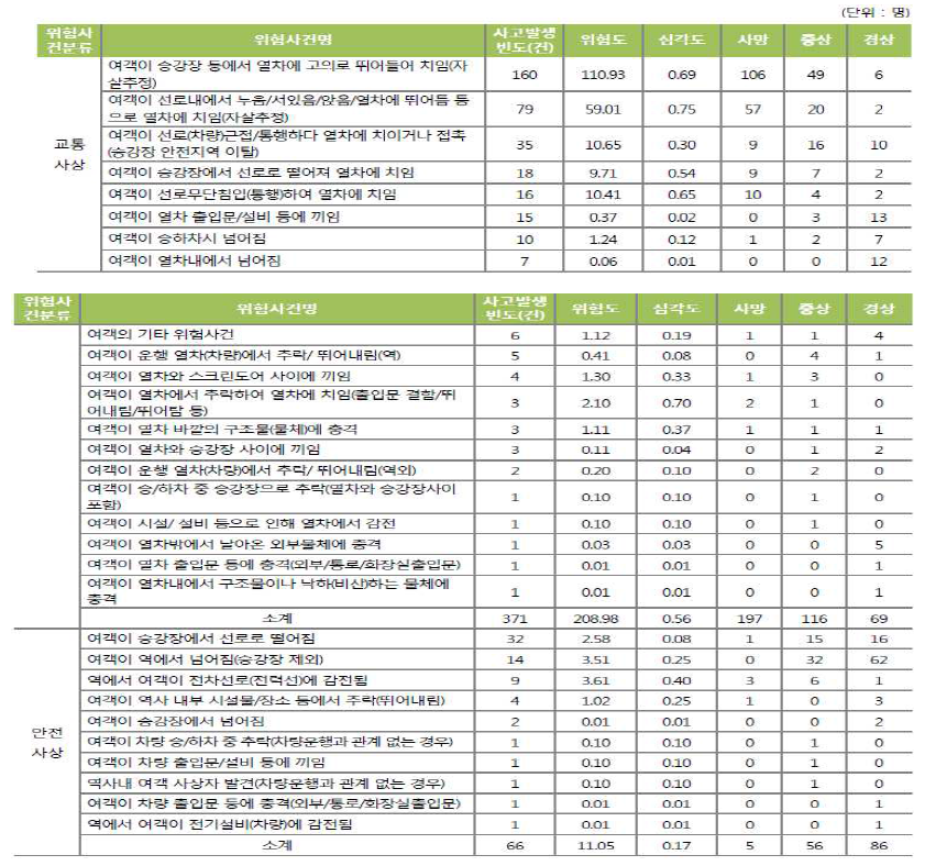 2010∼2015 위험사건별 여객 위험도