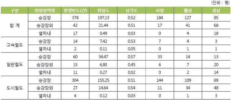 2010∼2015 위험영역별 여객 위험도