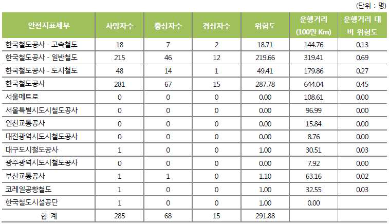 2010∼2015 운영기관별 공중사고 현황 및 위험도