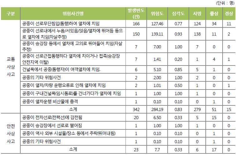 2010∼2015 위험사건별 공중위험도