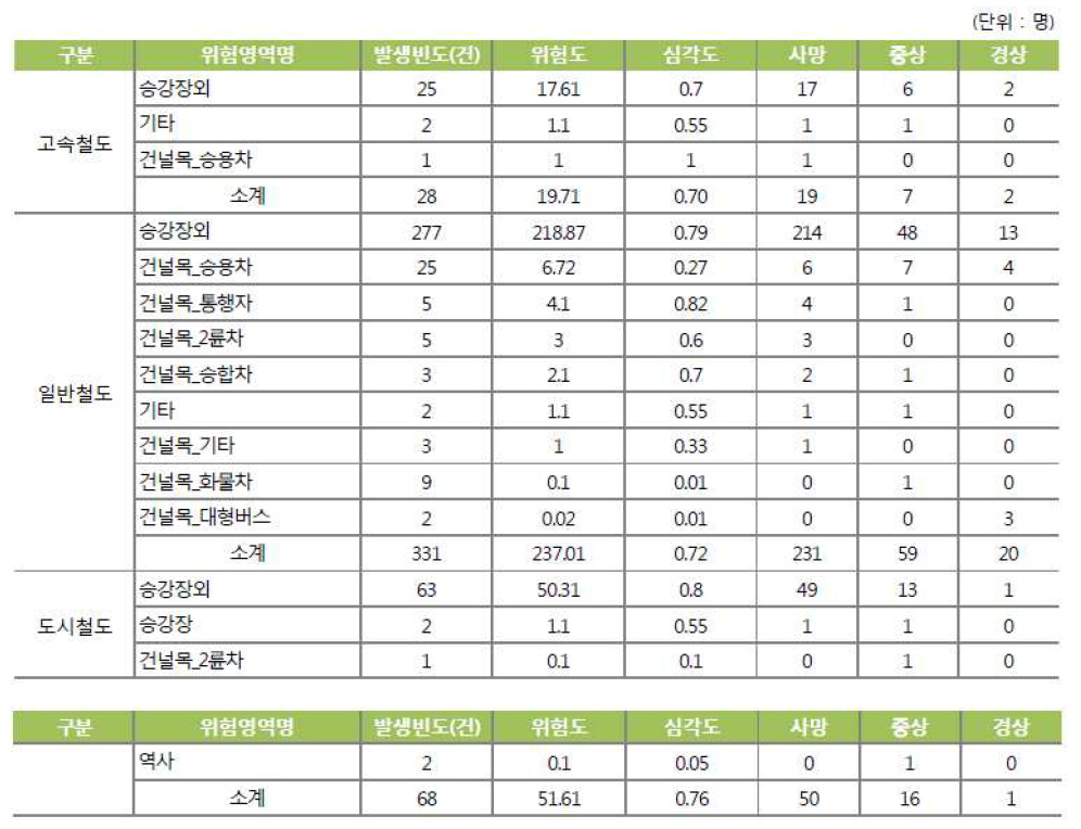 2010∼2015 위험영역별 공중 위험도