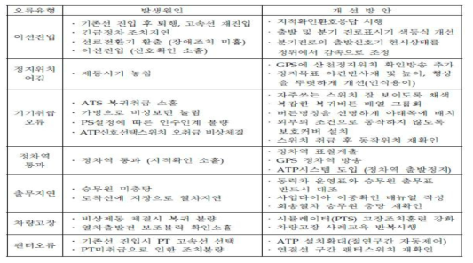 철도의 인적오류 유형별 발생원인 및 개선방안