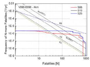 F/N diagram by tunnel slope