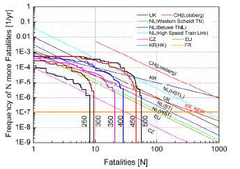 F/N diagram by cross section area (Type 1)