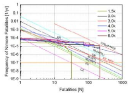 F/N diagram by cross section area (Type 3)