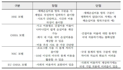 국외 재해손실비용모델 세부 분석