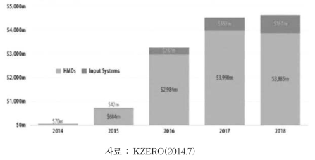 가상현실 관련 디바이스 시장 전망 (단위 : 백만 달러)