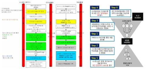 국제표준의 정량적 신뢰도평가에 따른 안전측(신뢰성·안전성) 관리체계