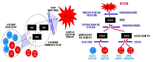 철도사고의 원인이 되는 위험원의 구분과 사례