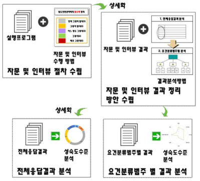 전문가, 실무자 자문 및 인터뷰 수행 방법