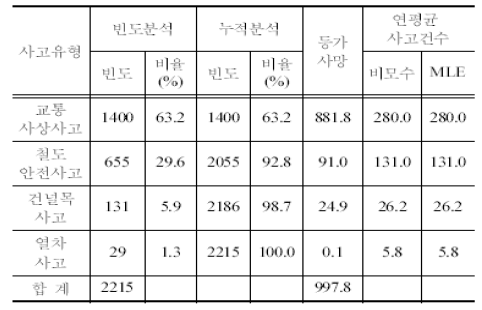 철도사고 빈도분석