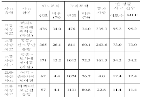 철도교통사고 관계분석