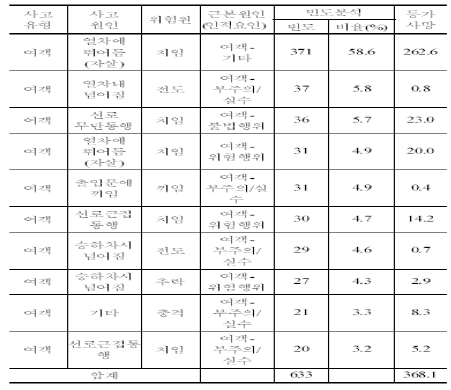 철도교통여객사상사고 패턴분석