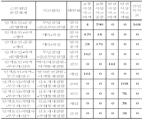 철도사고 관계분석