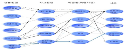 철도사고 관계도