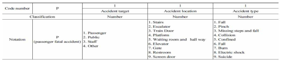 Standardization Code by Accident Types