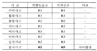 위험도 등급 판정결과 비교