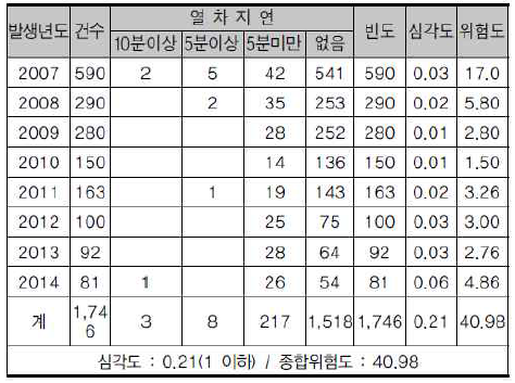 개통 이후 이상현상 위험도 현황