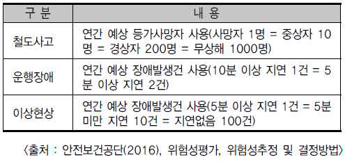 심각도 산정 기준