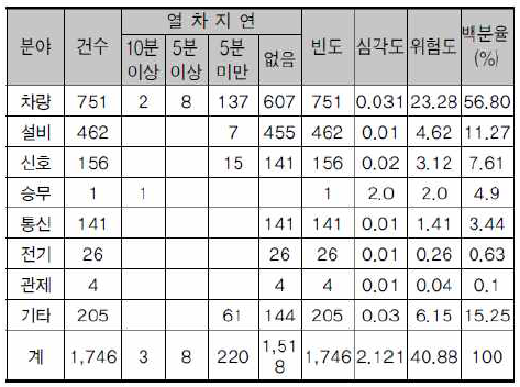 분야별 이상현상 위험도 현황