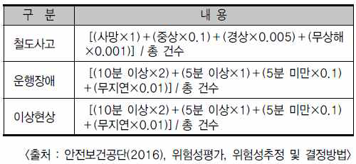 심각도 산출 기준