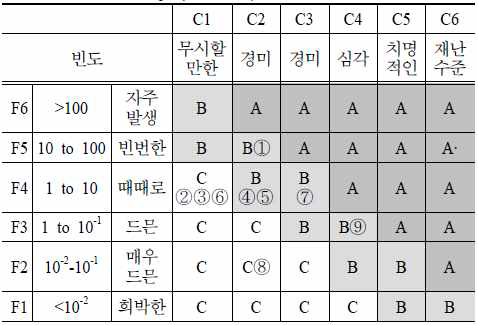 위험도 분포