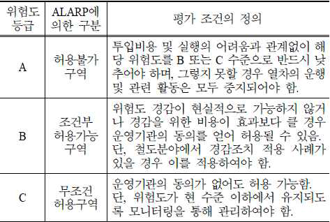 구간별 위험도 평가조건