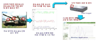 실시간 신뢰도 평가 시스템구현