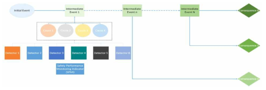 Concept of operation for real-time safety monitoring and control system using safety performance monitoring indicator (SPMI)