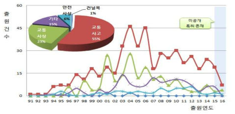 철도사고 관련 사고별 특허 출원 동향