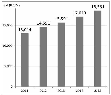 세계 ITS 시장규모