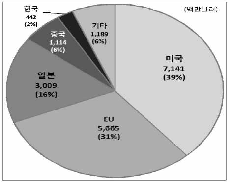 주요국 ITS 시장규모