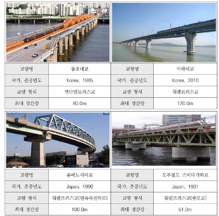 [보고서]차세대 스마트 철도교량 핵심기술 개발