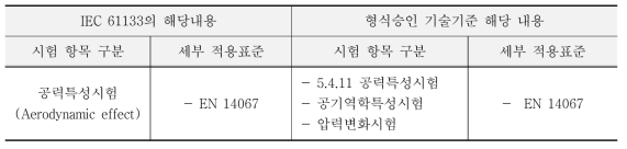 IEC 61133과 형식승인 철도차량 기술기준의 5.4 시운전시험 시험 규격 비교