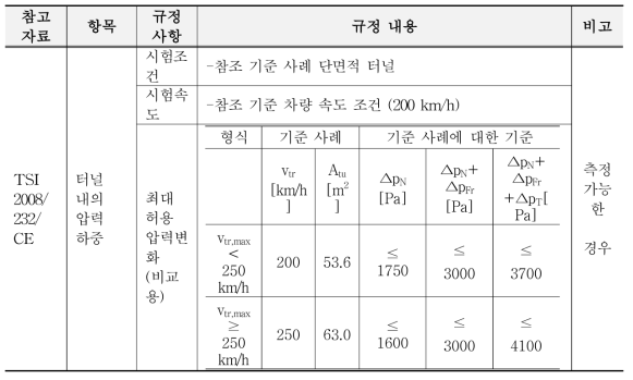 참고 규격 TSI 2008/232CE; EN 14067-5