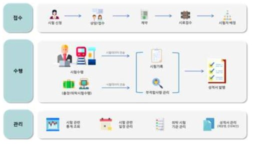 시험운영 시스템 개념도