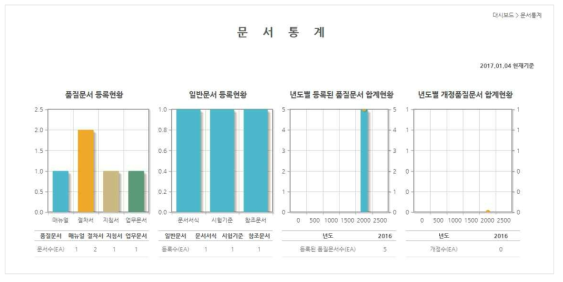 통계 데이터 화면