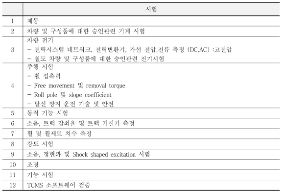 독일 지멘스 시험소 시험 분류