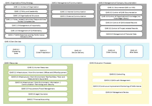 ISO/IEC 17020, 17025 요구 조건 충족을 위한 품질경영시스템 (예)