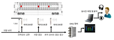 소음측정 시스템 개요