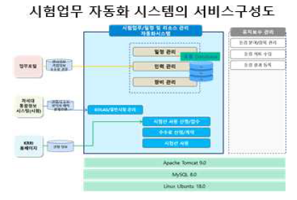 자동화 시스템 구성도