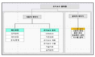 운영관리 플랫폼 구성도